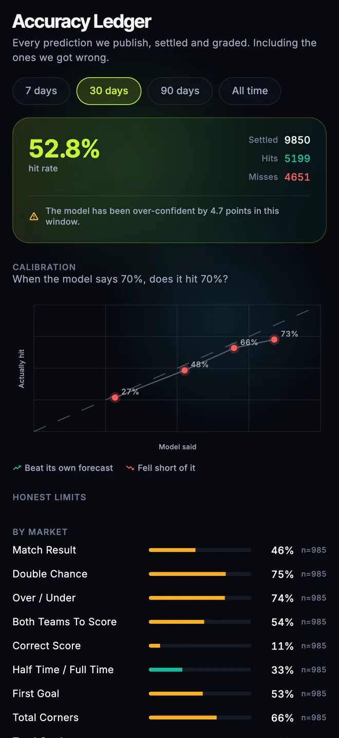 The Accuracy Ledger showing hit rate, settled count, a calibration curve and a per-market breakdown.